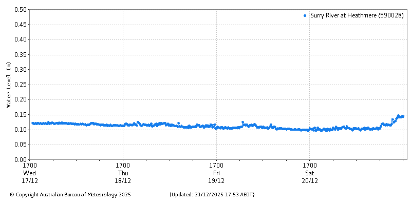Plot of River Height Observations