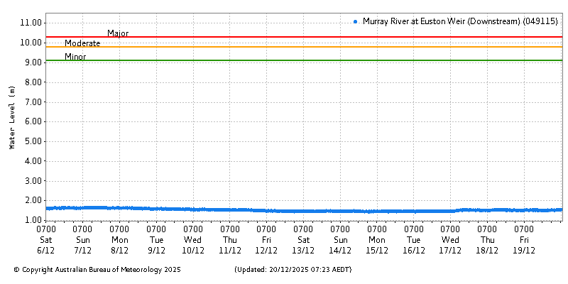 Plot of River Height Observations