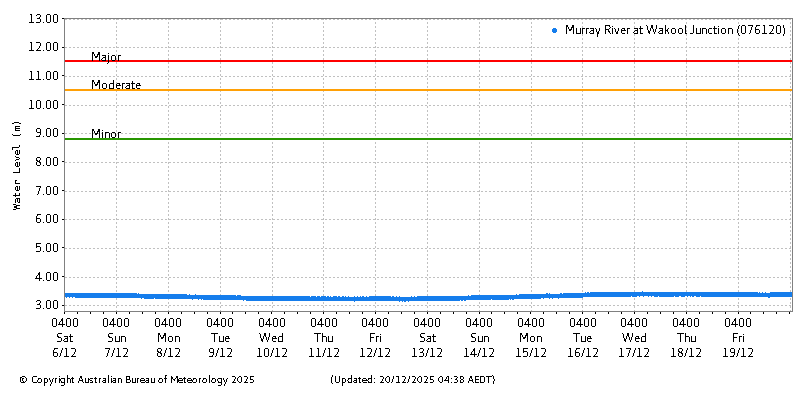 Plot of River Height Observations