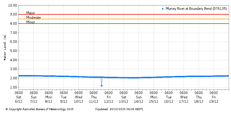 Plot of River Height Observations