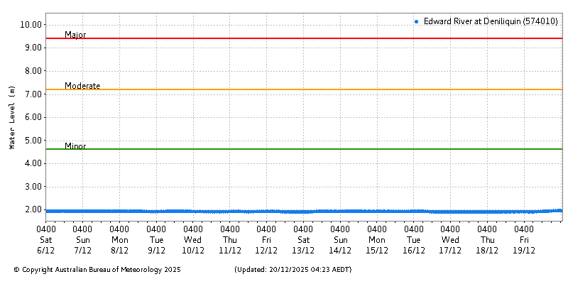 Plot of River Height Observations