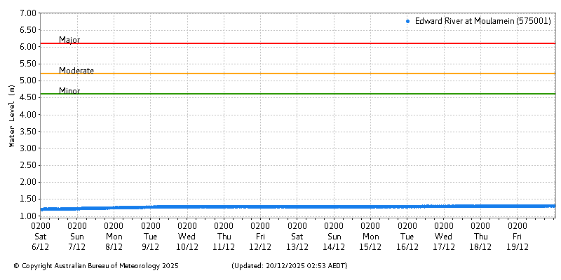 Plot of River Height Observations