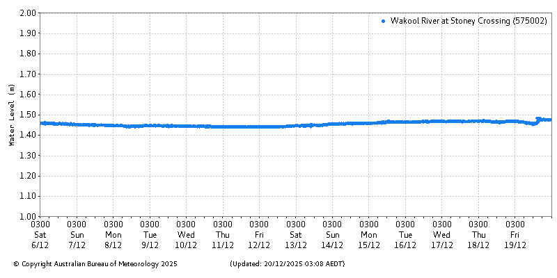 Plot of River Height Observations
