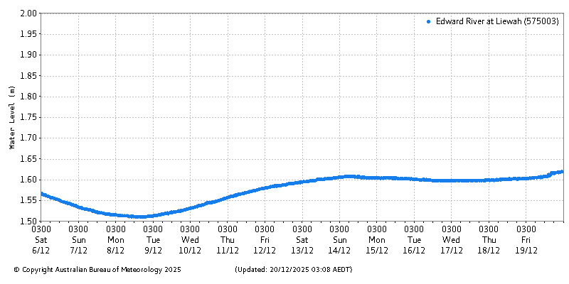 Plot of River Height Observations