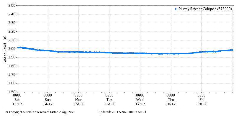 Plot of River Height Observations