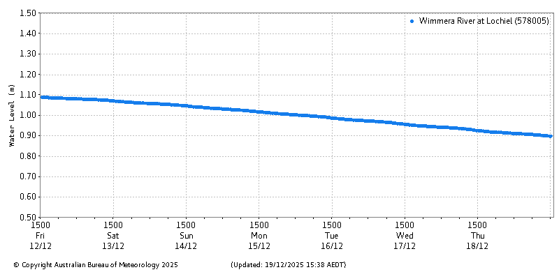 Plot of River Height Observations