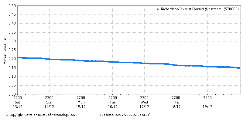Plot of River Height Observations