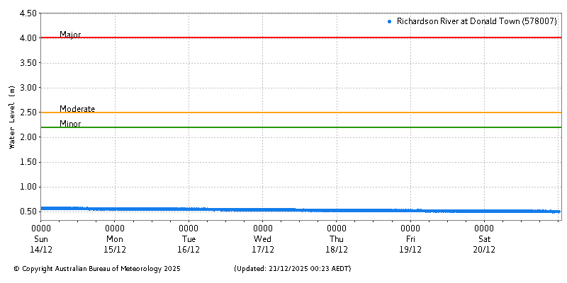 Plot of River Height Observations
