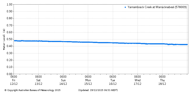 Plot of River Height Observations