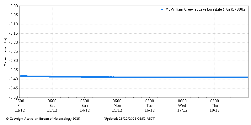 Plot of River Height Observations