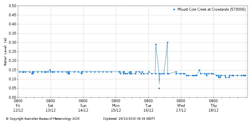 Plot of River Height Observations