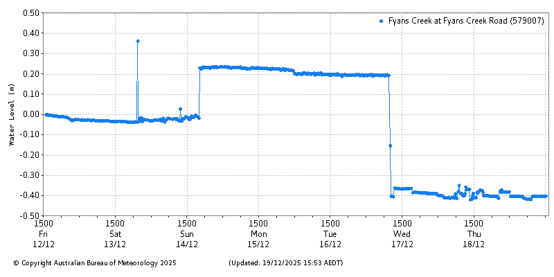 Plot of River Height Observations