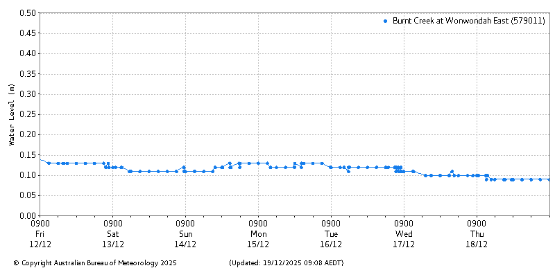 Plot of River Height Observations
