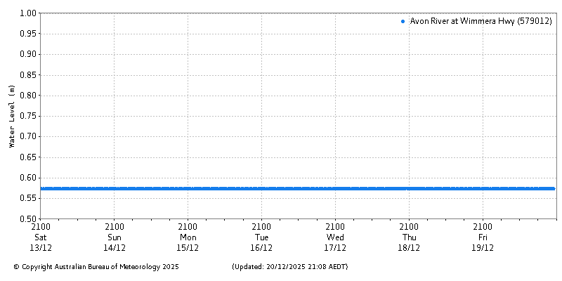 Plot of River Height Observations