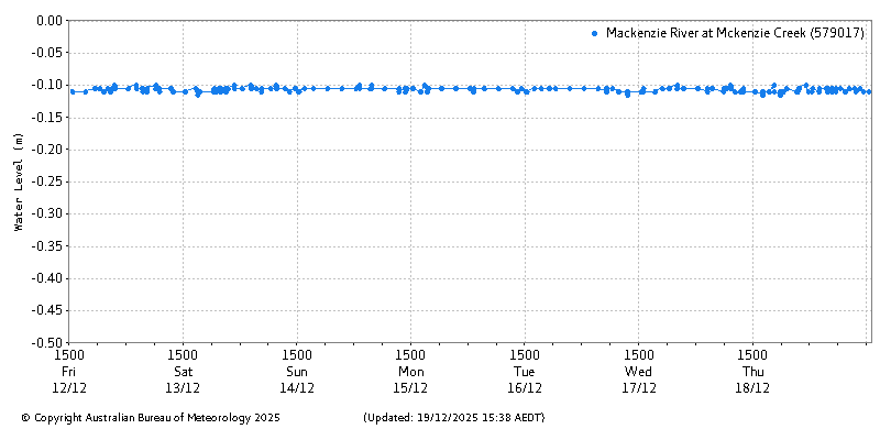 Plot of River Height Observations