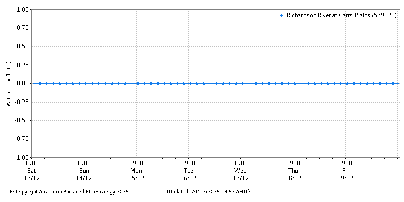 Plot of River Height Observations