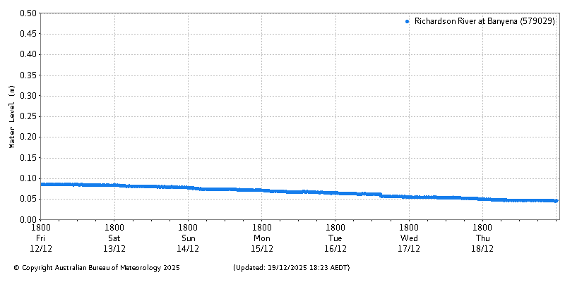 Plot of River Height Observations