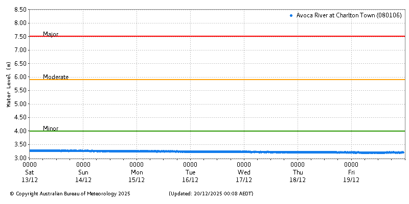 Plot of River Height Observations