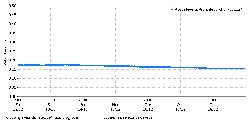 Plot of River Height Observations