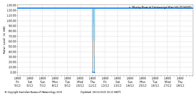 Plot of River Height Observations