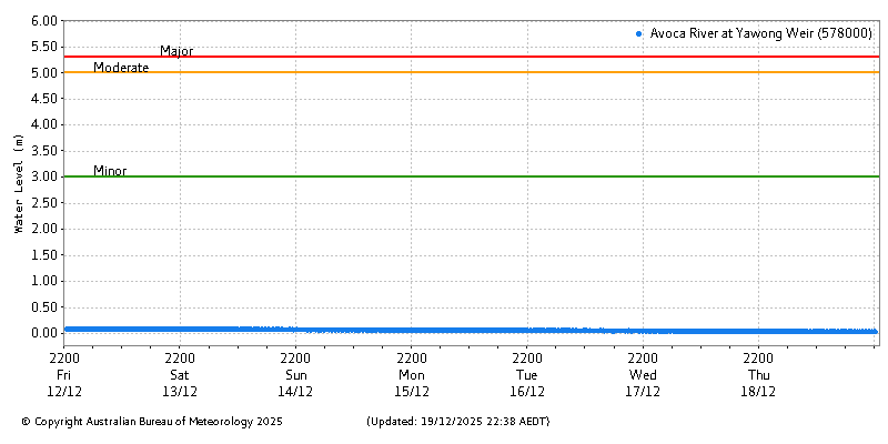 Plot of River Height Observations