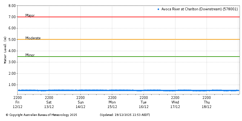 Plot of River Height Observations