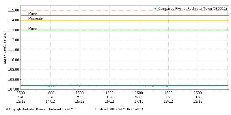 Plot of River Height Observations