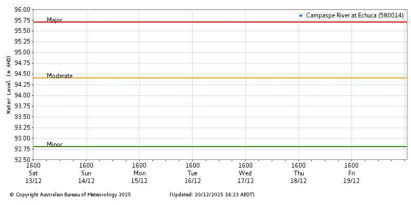 Plot of River Height Observations