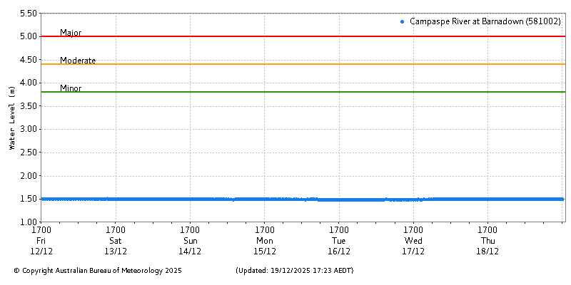 Plot of River Height Observations
