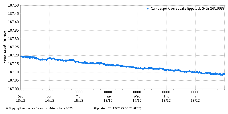 Plot of River Height Observations