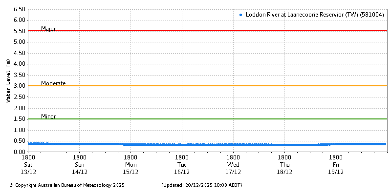 Plot of River Height Observations