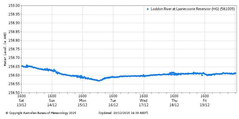 Plot of River Height Observations