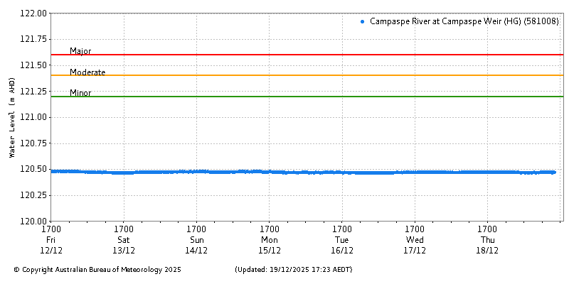 Plot of River Height Observations