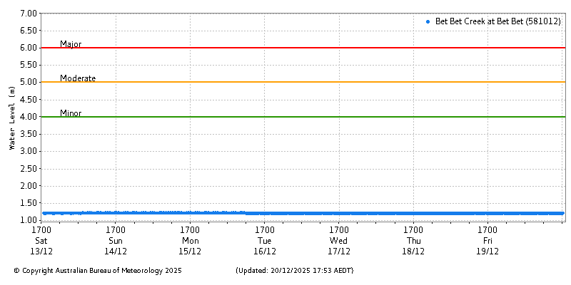 Plot of River Height Observations