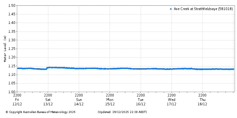 Plot of River Height Observations