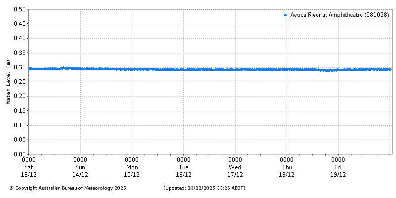 Plot of River Height Observations