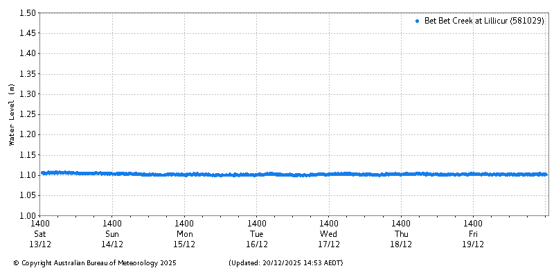 Plot of River Height Observations