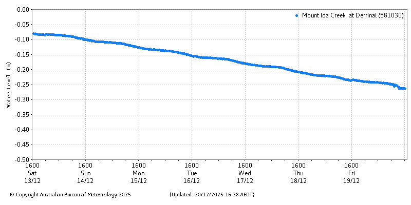 Plot of River Height Observations