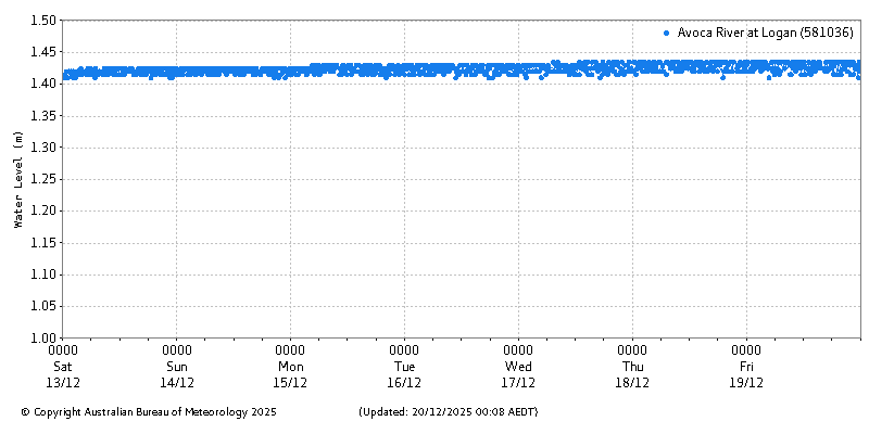 Plot of River Height Observations