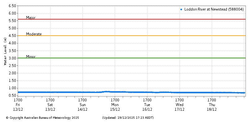 Plot of River Height Observations