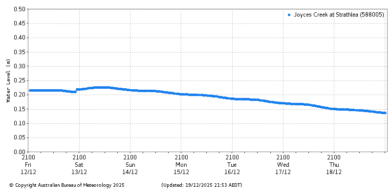 Plot of River Height Observations