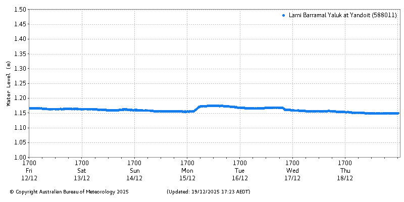 Plot of River Height Observations
