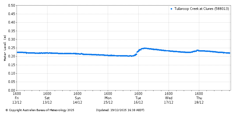 Plot of River Height Observations