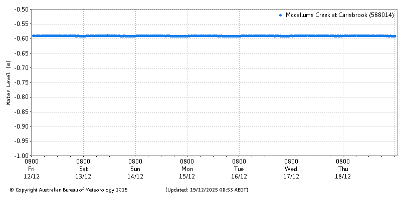 Plot of River Height Observations