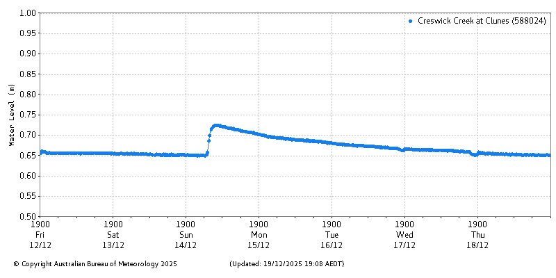 Plot of River Height Observations