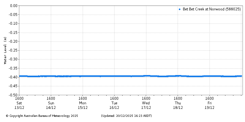 Plot of River Height Observations
