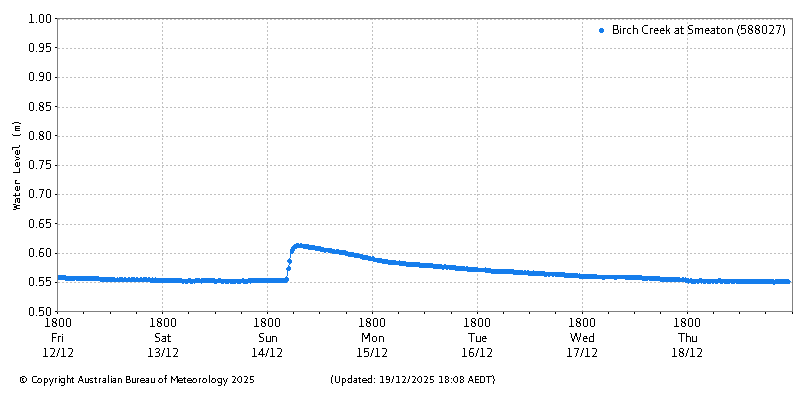 Plot of River Height Observations