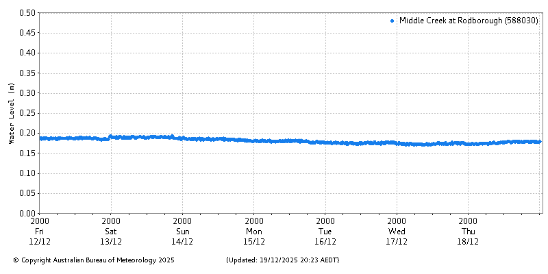 Plot of River Height Observations