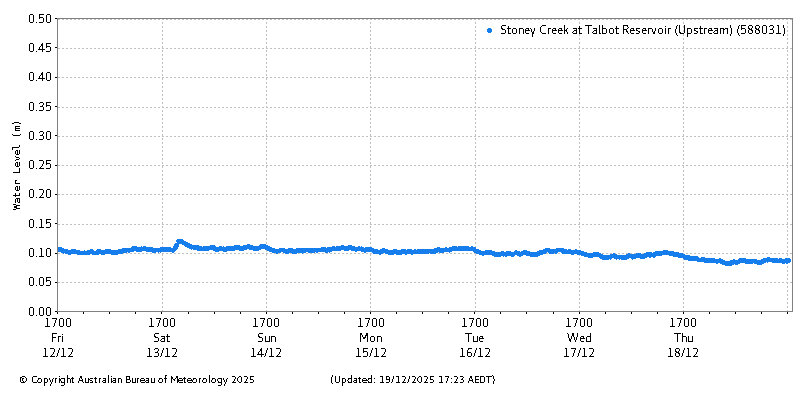 Plot of River Height Observations