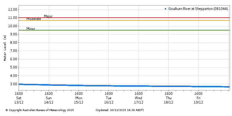 Plot of River Height Observations